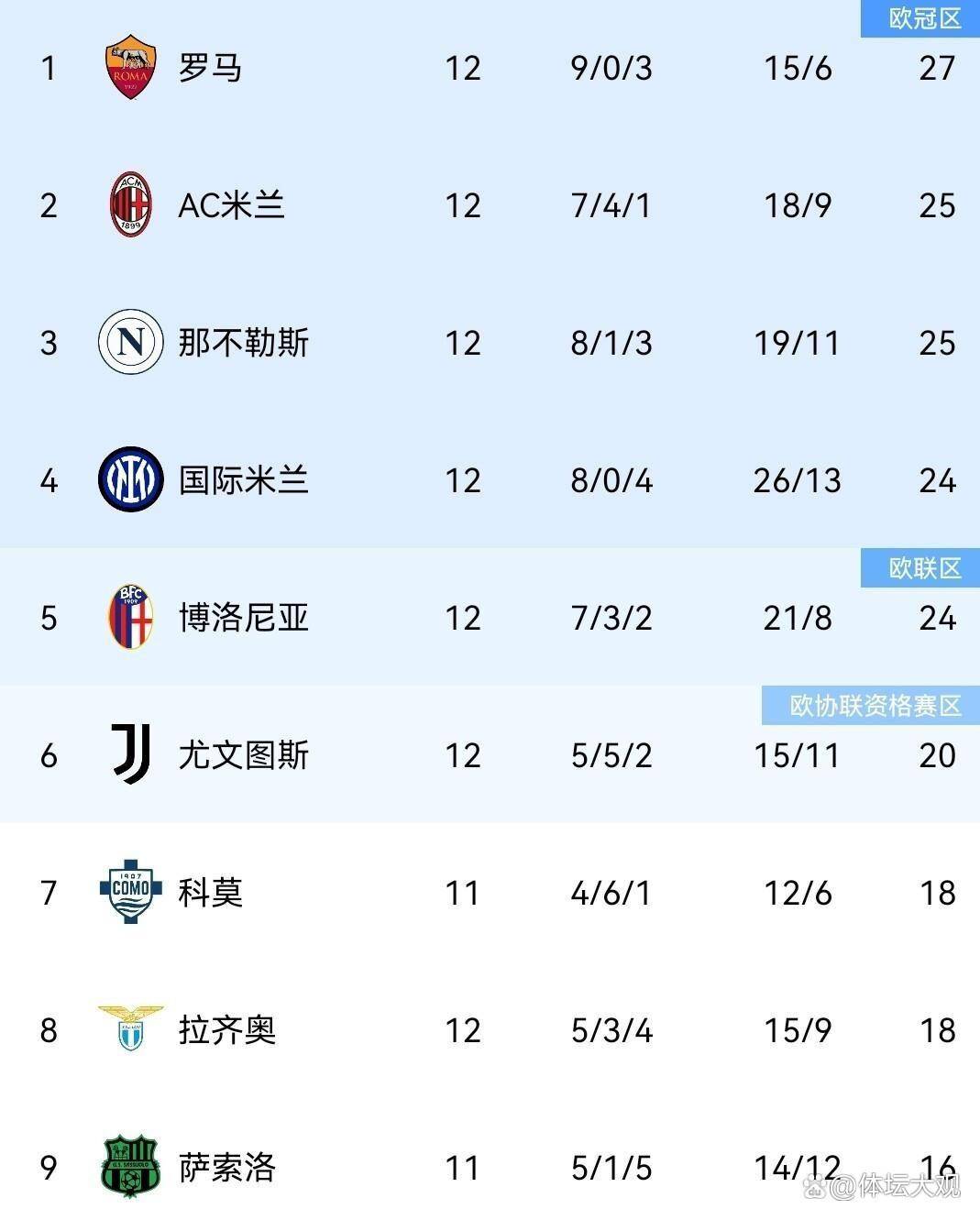 伴随罗马3-1,拉齐奥2-0,米兰1-0国米笑傲德比,意甲积分榜出炉